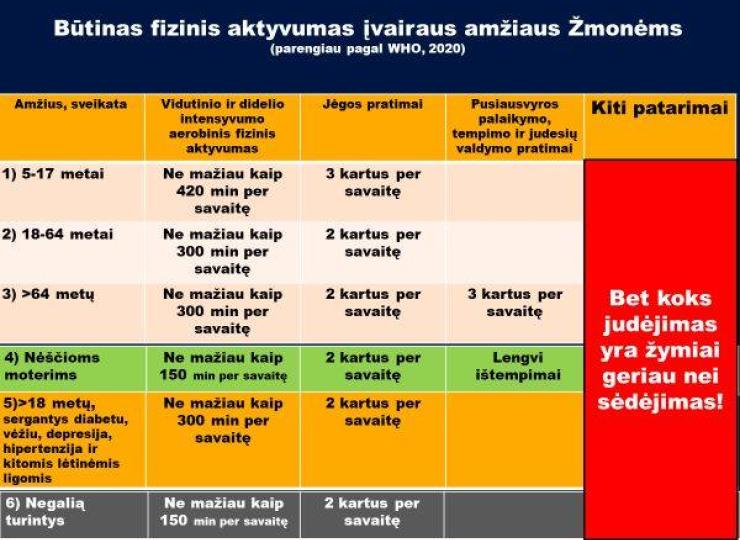 Būtinas fizinis aktyvumas įvairaus amžiaus žmonėms